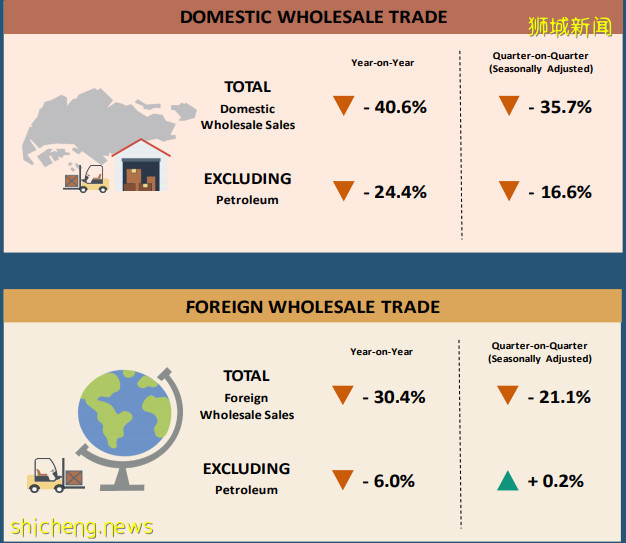 新加坡今年第二季度國內批發貿易指數 同比下跌40.6%