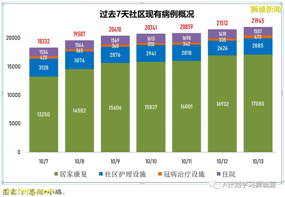 10月13日，新加坡新增3190起，其中社區2686起，宿舍客工498起，輸入4起；九人死于冠病