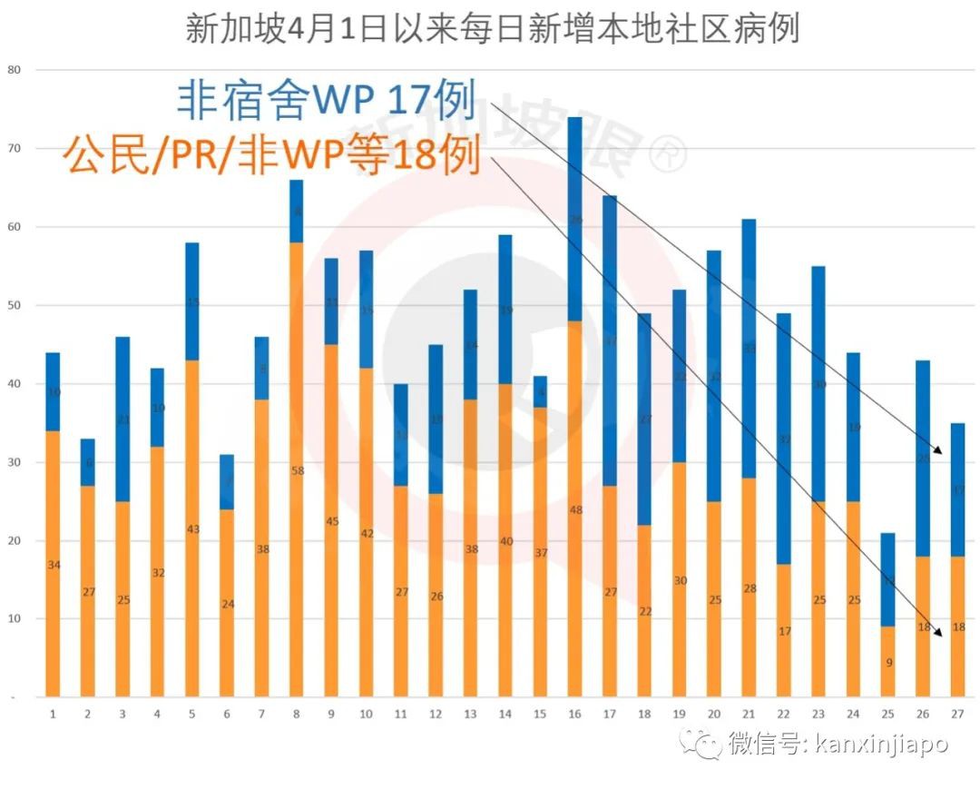 新增xxx例，累计1.万 | 新加坡被检测客工确诊率高达50%！