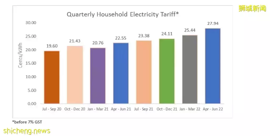 ​新加坡SP集团4月至6月期间家庭电价将上涨近10%