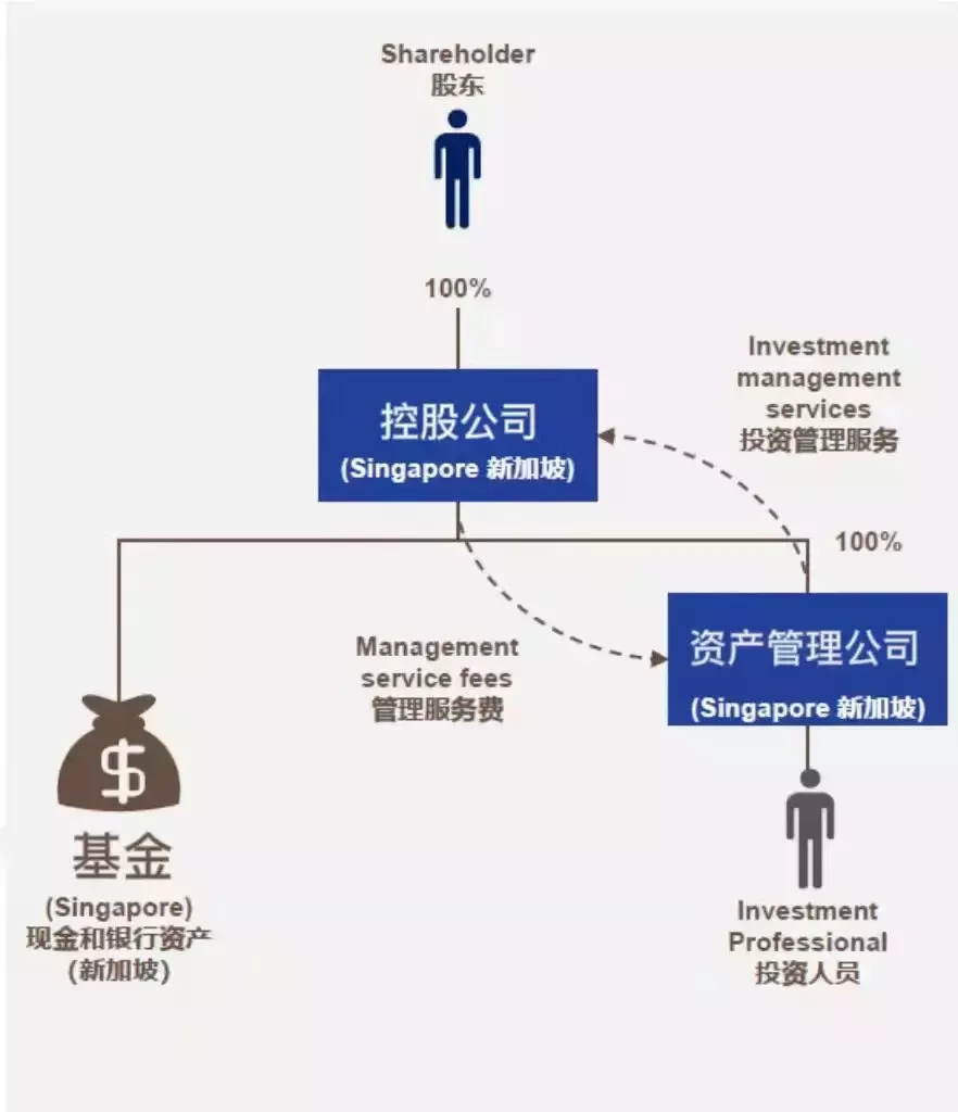 2022年新加坡家族办公室依然热度不减