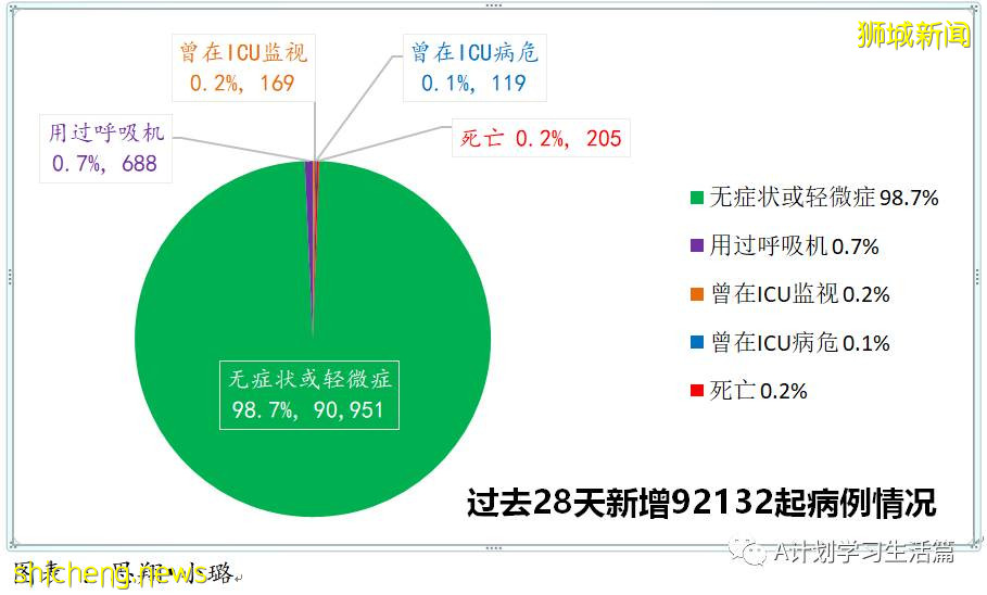 11月10日，新加坡新增3481起，其中社區3244起，宿舍客工229起，輸入8起；17人因冠病並發症去世