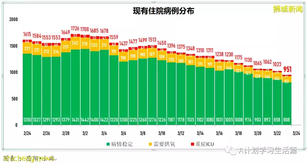 新增8478起，目前住院病患873人；新加坡大幅放寬防疫措施，果斷邁向與冠病共存