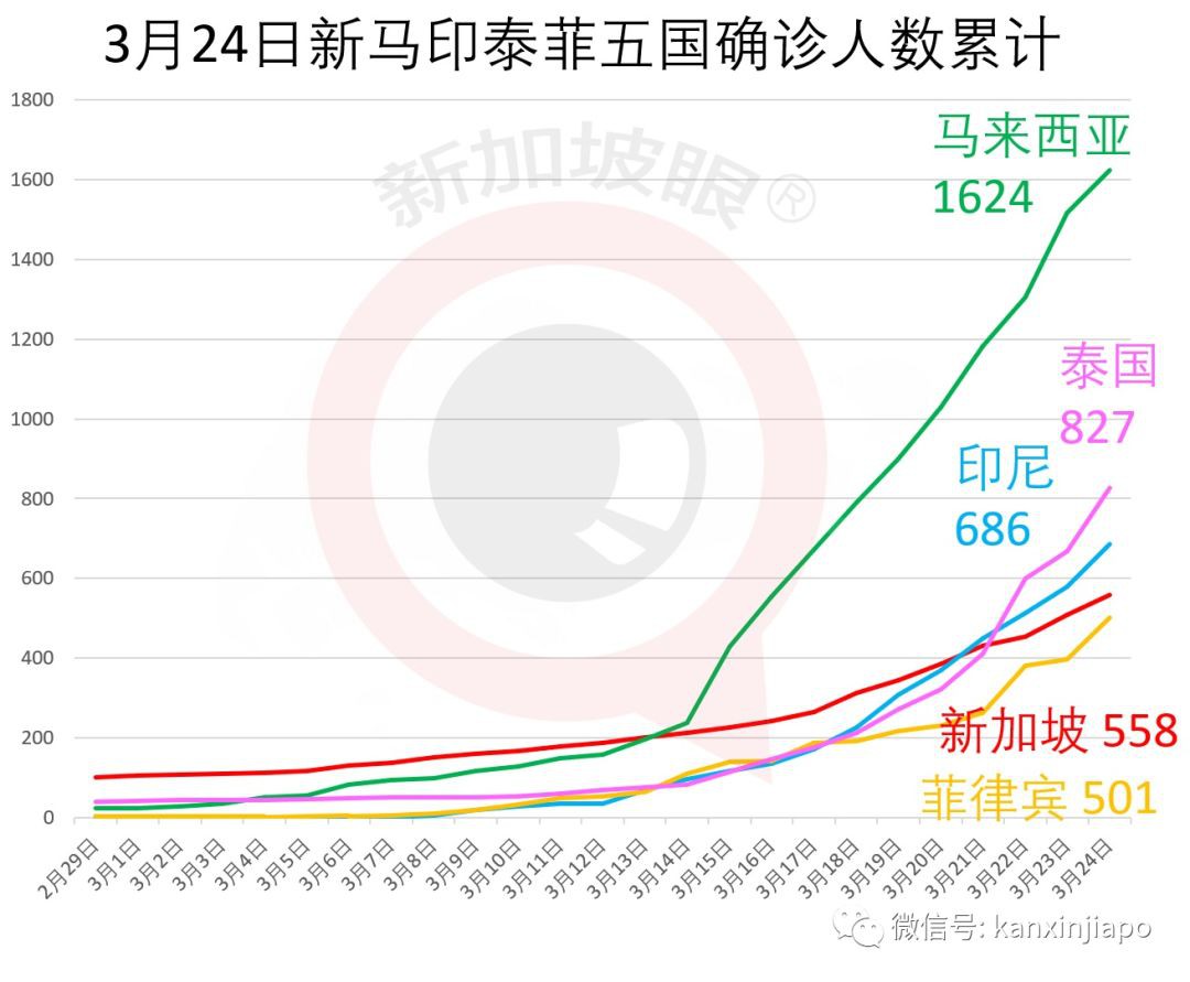 今日新增49，总计558|新加坡关闭娱乐场所，入境都交健康申报