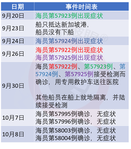 抵新船只船员感染群增至8人，马来西亚沙巴首长确诊