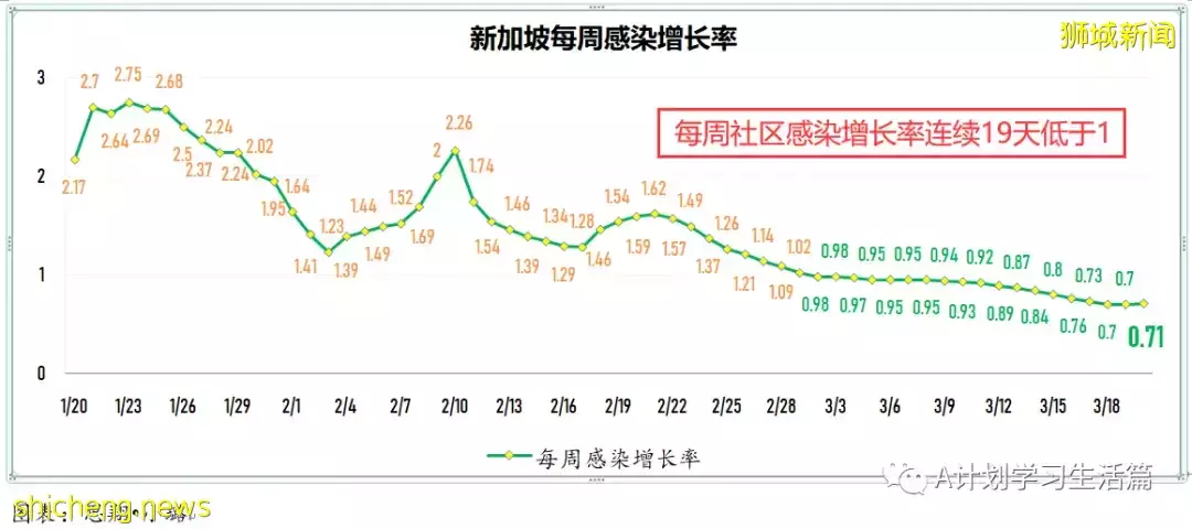 新增7538起，目前住院病患1062人；印尼宣布全面重開邊境，結束兩年來的邊境管制