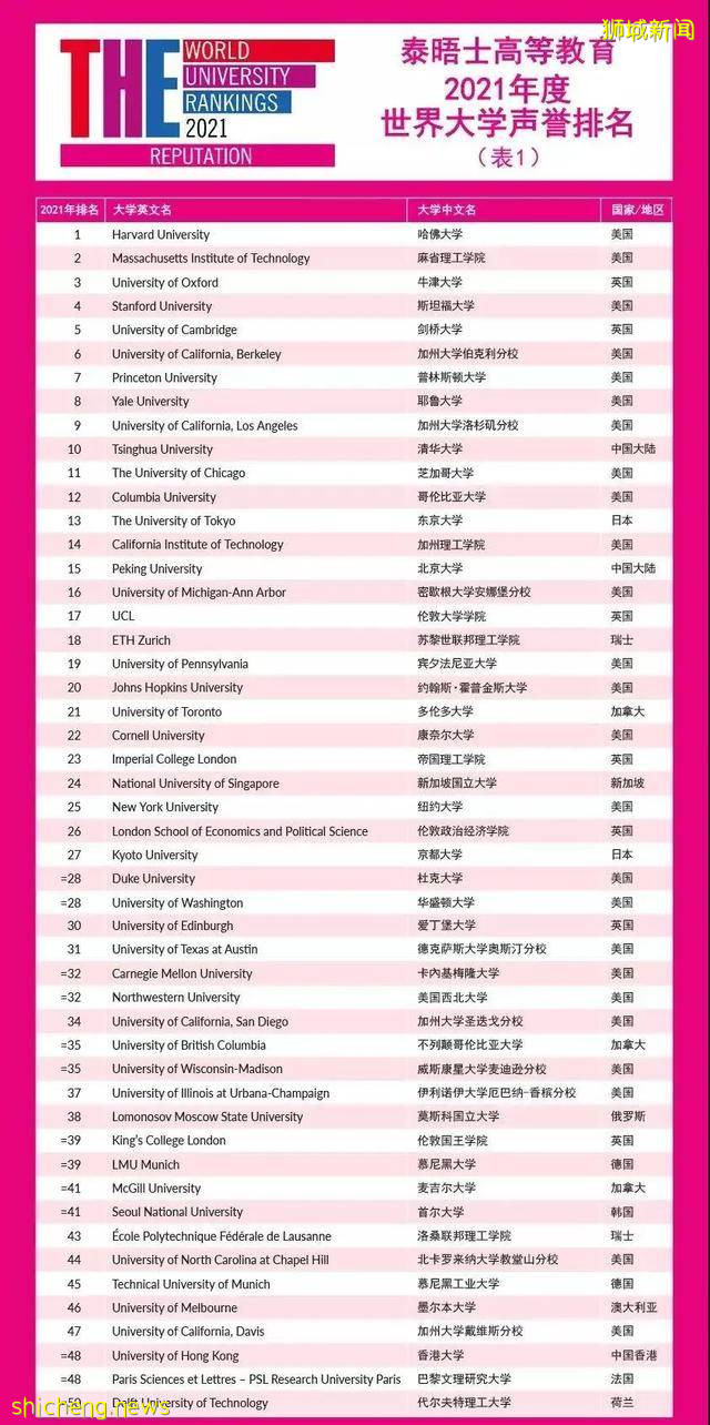 2021全球最具声誉大学排行榜单出炉！新加坡国大排名全球第24位