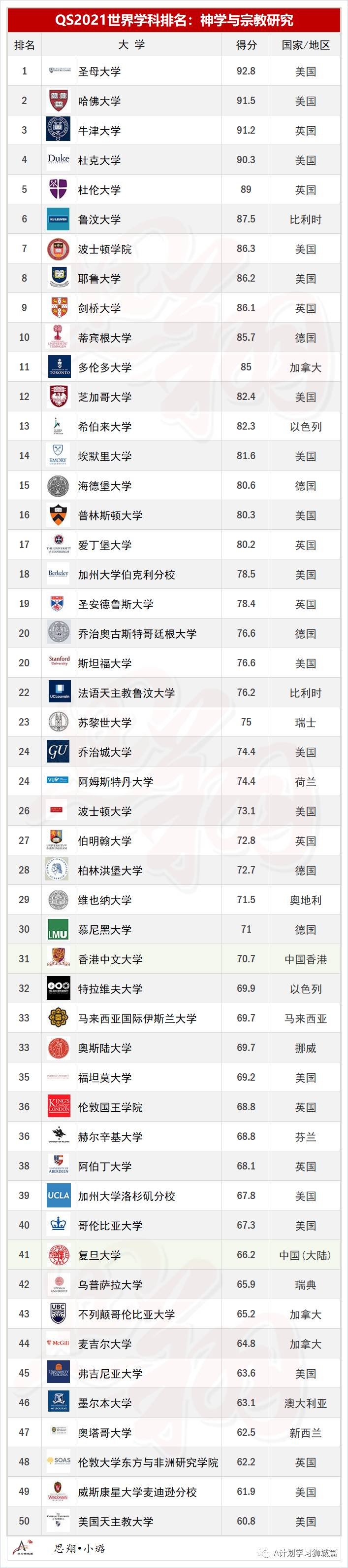 QS2021年5大领域，51个热门学科TOP50排名汇总