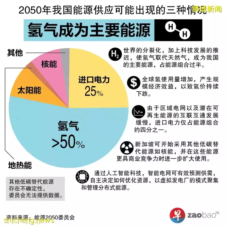 【能源轉型2050報告】2030年代中期預計建造本地首座氫氣進口接收站