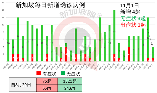 今增1，首次连续三天无本土病例 | 世界城市榜新加坡仅排第7，拖后腿的竟然是……