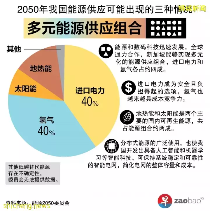 【能源转型2050报告】2030年代中期预计建造本地首座氢气进口接收站 