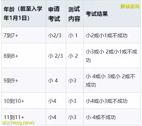 新加坡留学 S AEIS考试报名通道，距离关闭，仅剩两天，还没报名的家长抓紧时间啦