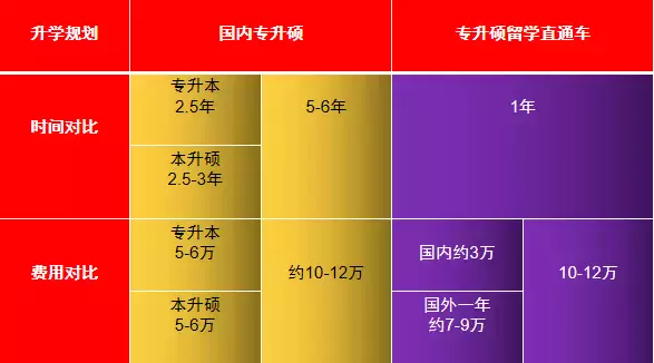 專科升碩士新加坡只需要2年