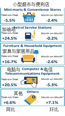 防疫松绑，新加坡连续两个月出现“报复性消费”