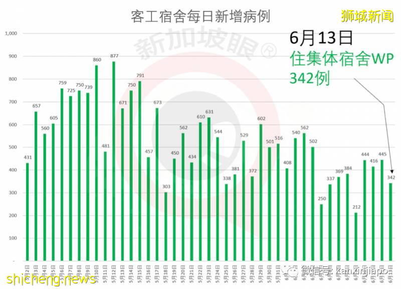 今增407，累計40604|新加坡6月底是否能恢複幾乎所有經濟活動，就看下周了!