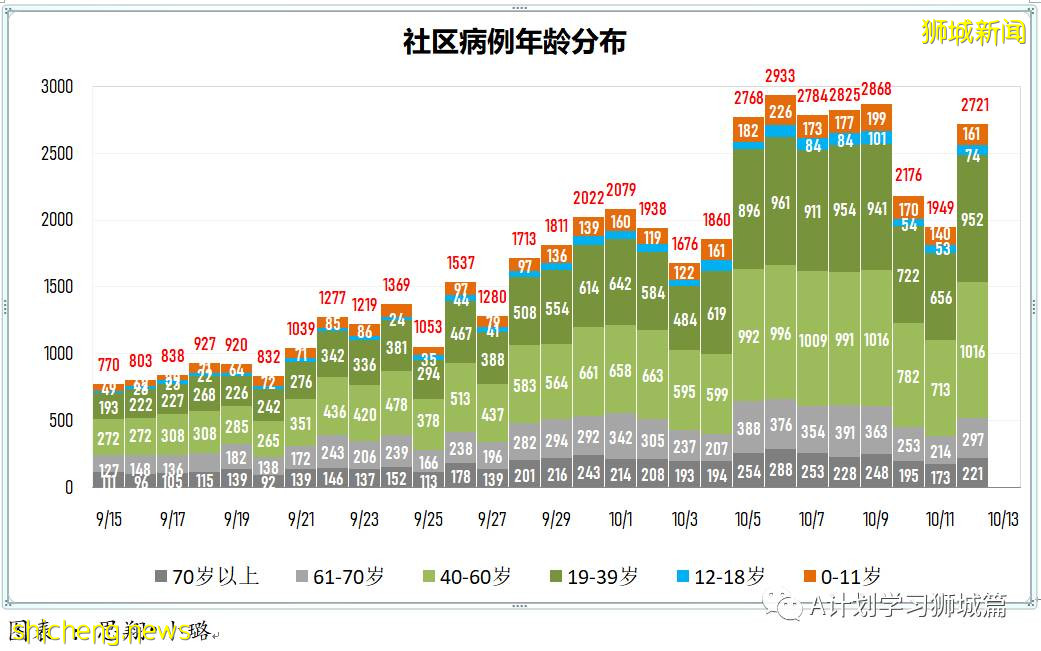 10月13日，新加坡新增3190起，其中社區2686起，宿舍客工498起，輸入4起；九人死于冠病