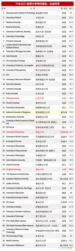 THE2021世界大学学科排名：社会科学