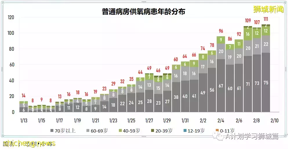 新增10686起，目前住院病患1212人；新加坡新增冠病連續第三天超萬