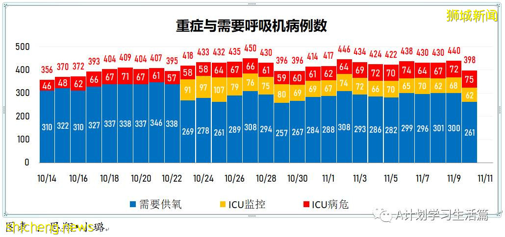 11月10日，新加坡新增3481起，其中社區3244起，宿舍客工229起，輸入8起；17人因冠病並發症去世