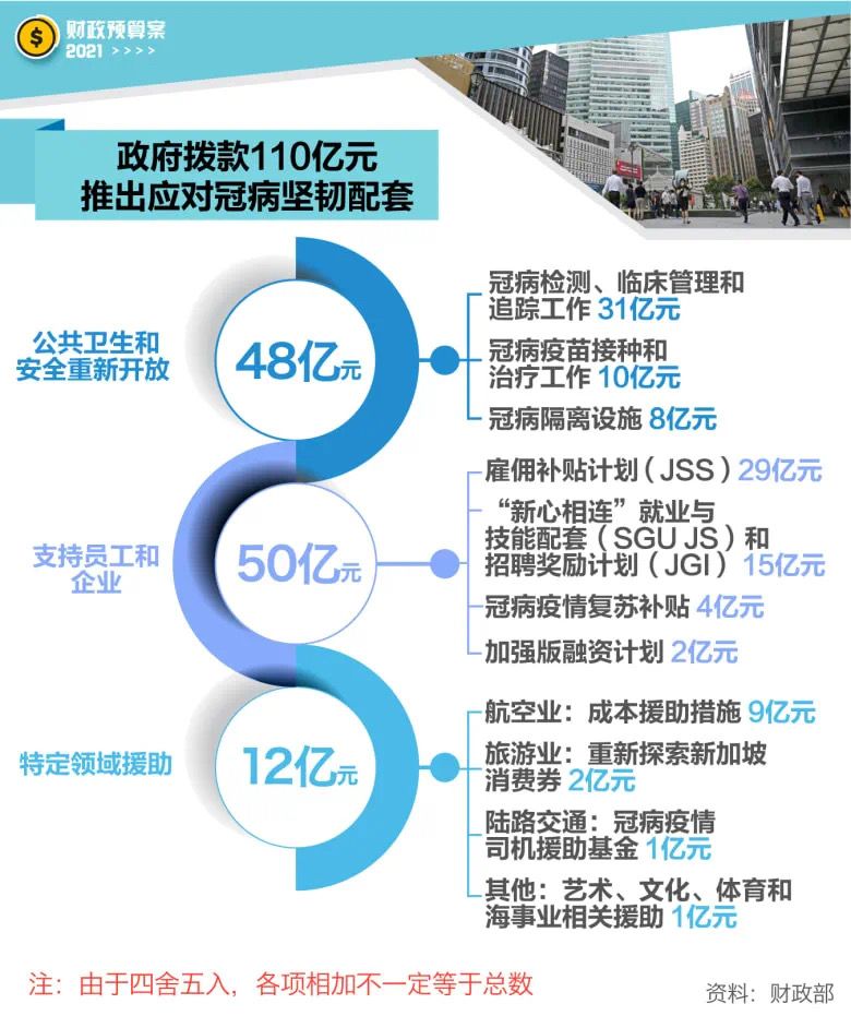 新加坡2021年财政预算案，看看今年政府打算怎么花钱