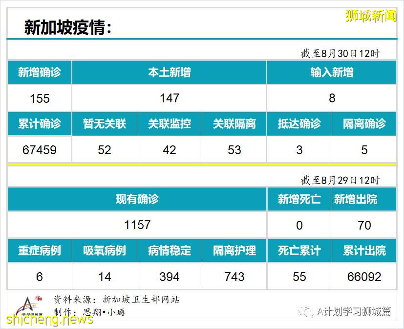 8月30日，新加坡疫情：新增155起，其中本土147起，输入8起；本地两剂冠病疫苗接种率达80%