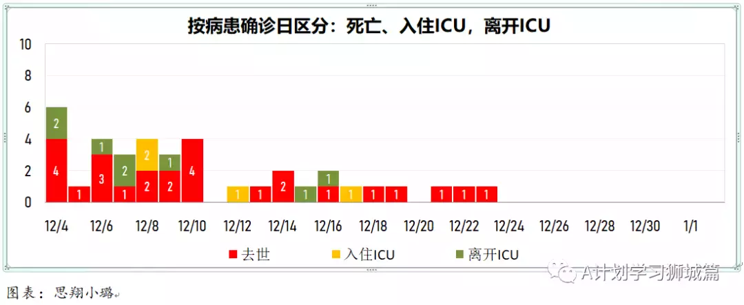 新增456起，奧密克戎本土新增27起；世衛新目標：2022年7月讓所有國家70%人口完成接種以結束冠病大流行