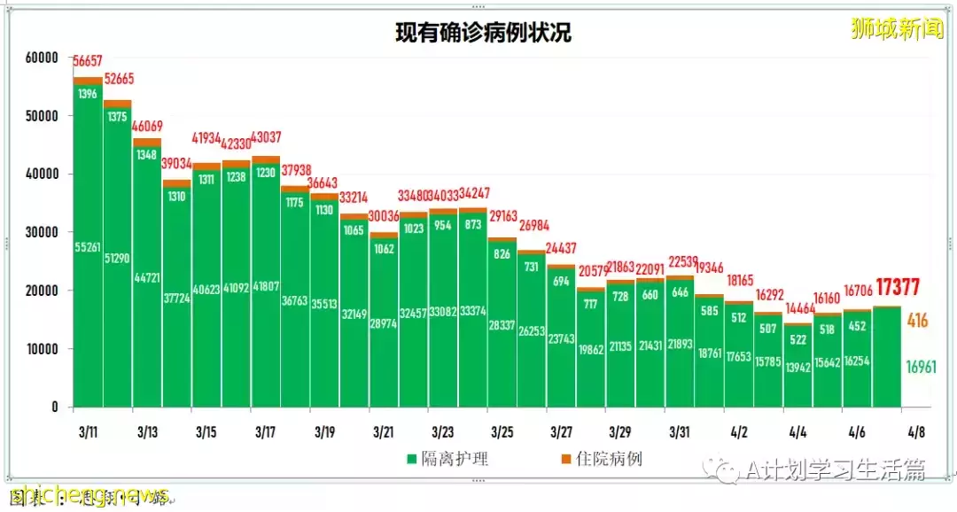 新增4014起，住院病患还有384人；研究生现奥密克戎出现症状时长比德尔塔短两天