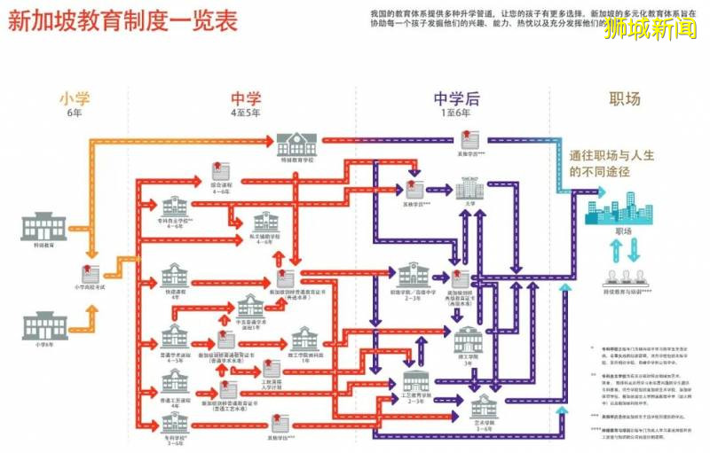 想到新加坡留学，教育体系先了解！（升学途径、教育体制、申请条件）