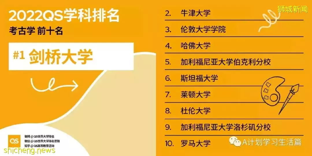 2022QS世界大学五大领域51个学科TOP10排名