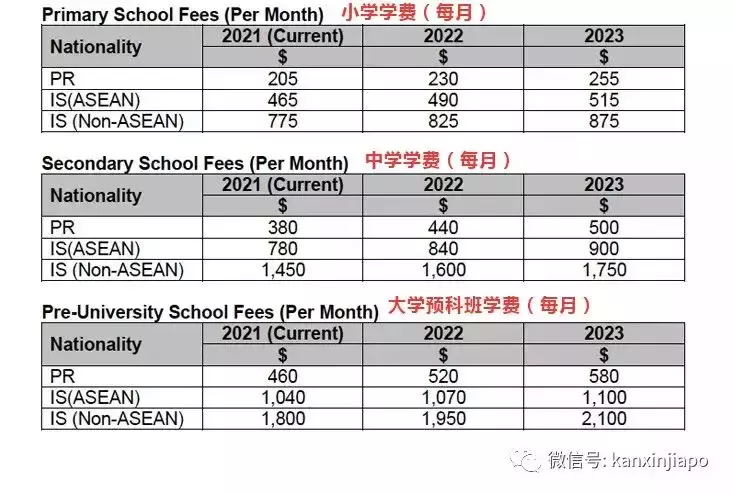 今年剛開始，學校的學費又漲了...這回連公民的也一起漲