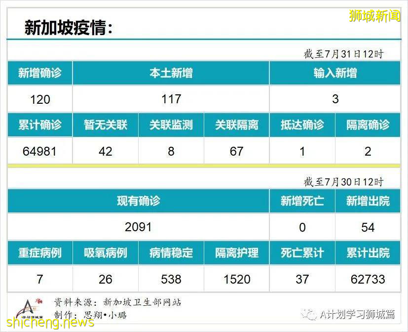 7月31日，新加坡疫情：新增120起，其中本土117起，输入3起；过去三个月，共有129名学生确诊冠病