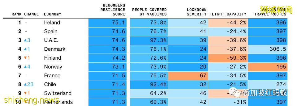 全球抗疫韌性榜：新加坡從榜首狂跌至39名，被香港甩了幾條街