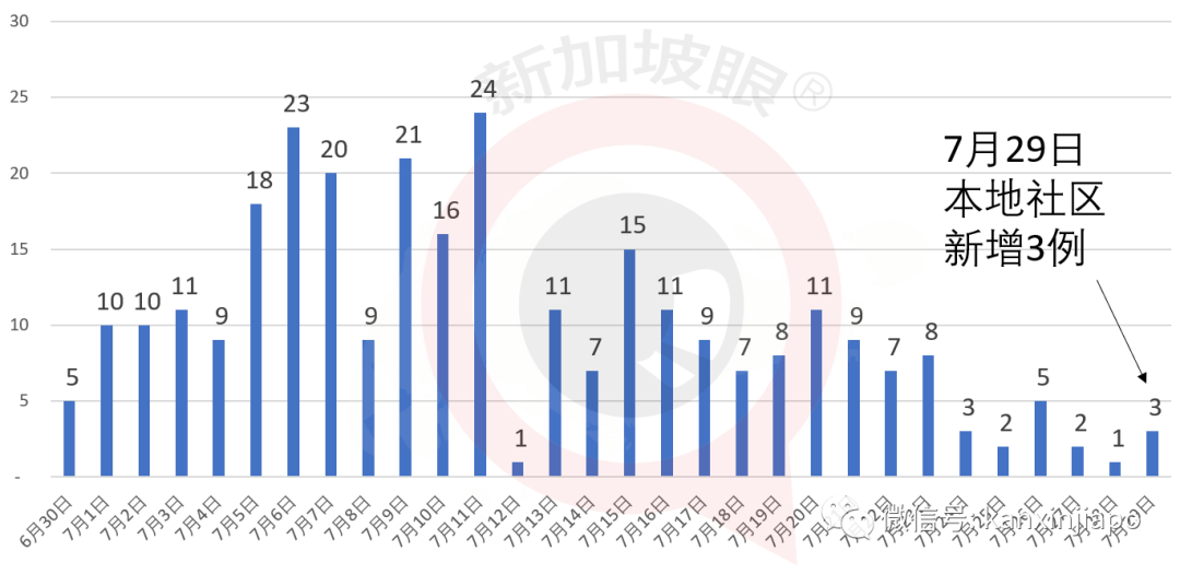 新加坡今增XXX，累计YYYYY | 警惕：第三波输入病例来袭