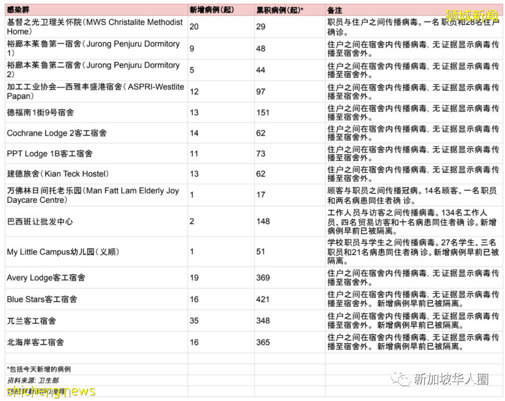2909例！再8人死亡！新加坡客工宿舍大爆发，或比去年更严重