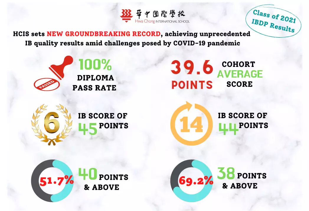 又是世界第一！全球56%的 IB 满分考生来自新加坡