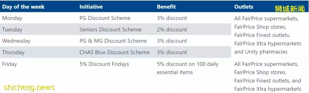 下月起，新加坡最大连锁超市，每周购物都有5%折扣