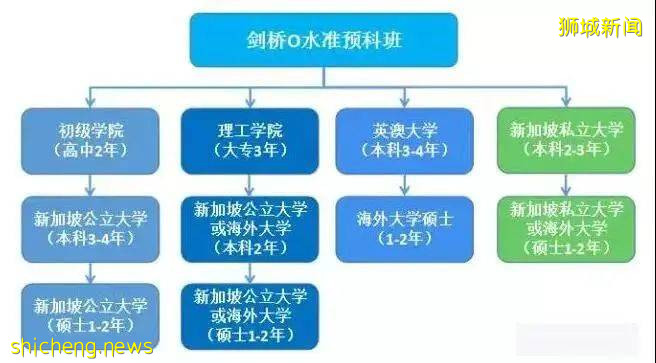 中考后留学新加坡，不仅仅是逆风翻盘