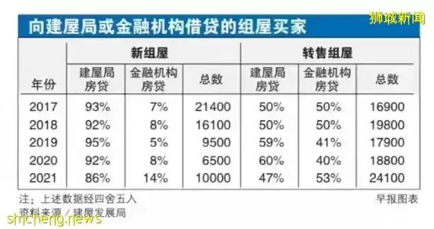 ​新加坡14%组屋买家向银行贷款，创下五年新高