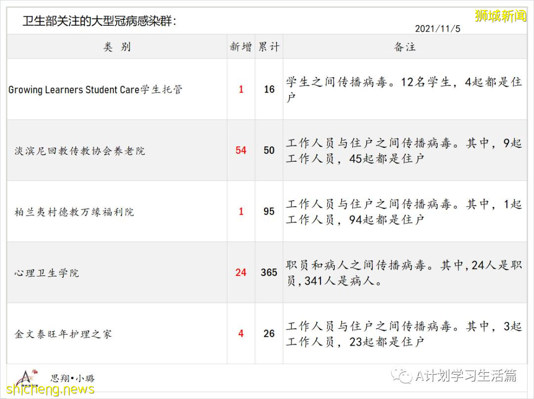 11月5日，新加坡新增1767起，其中社区1639起，宿舍客工120起，输入8起；9人因冠病并发症去世