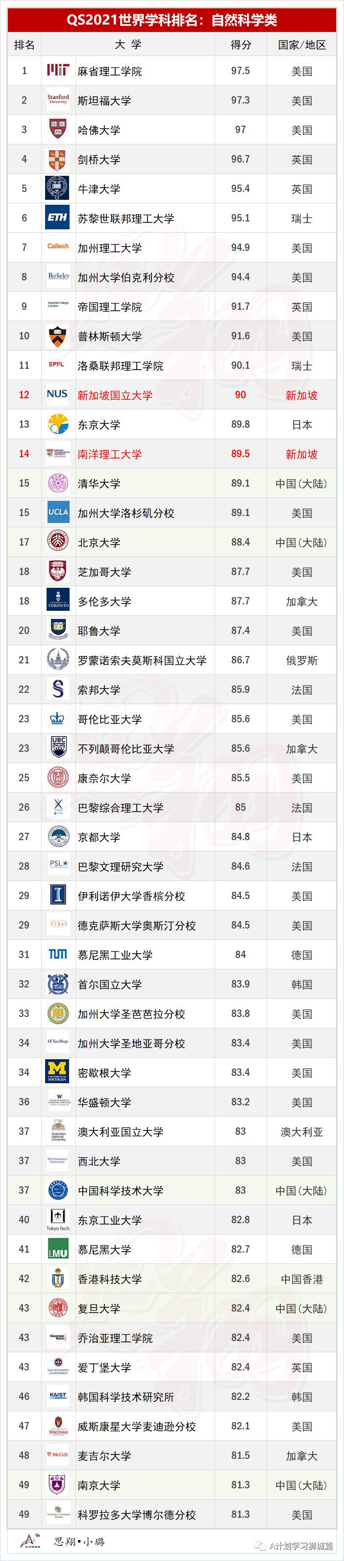 QS2021年5大領域，51個熱門學科TOP50排名彙總