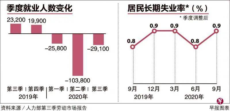 快熬到头？新加坡就业形势已接近疫情前水平