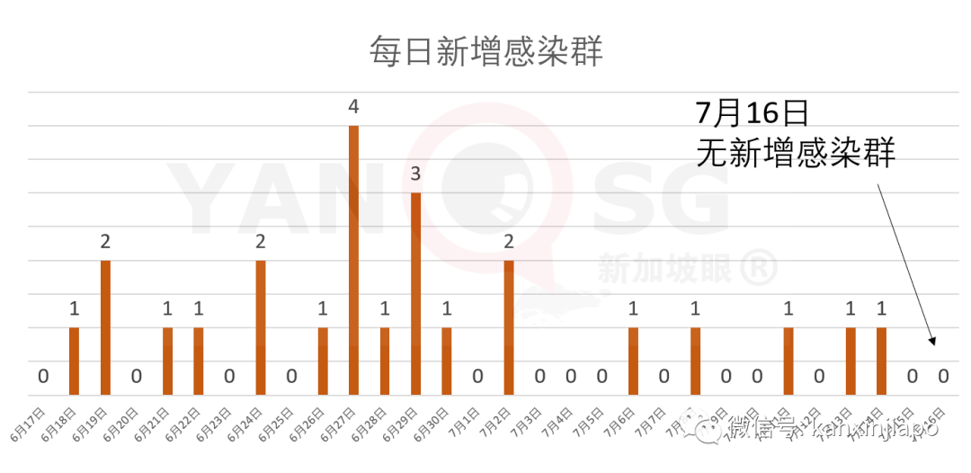 新加坡今增XXX，累计YYYYY | 你的血型容易感染新型冠状病毒吗？