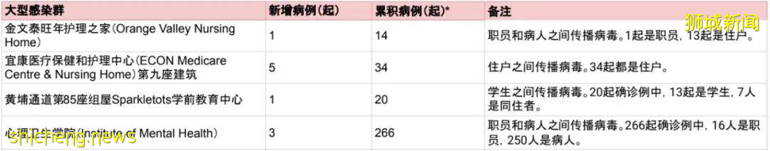 3163例！新加坡兒童確診194例，死亡破400！這個巴刹中招關閉