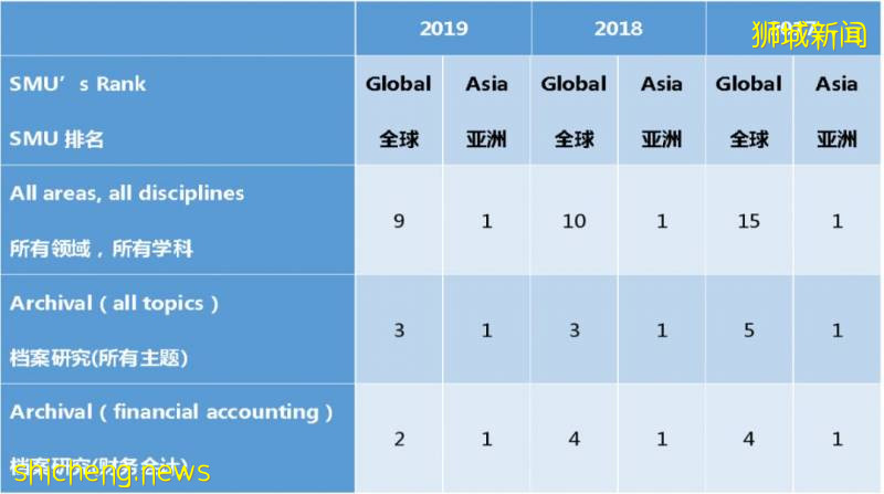 新加坡管理大學（SMU）金融經濟理學碩士（MSFE）課程!