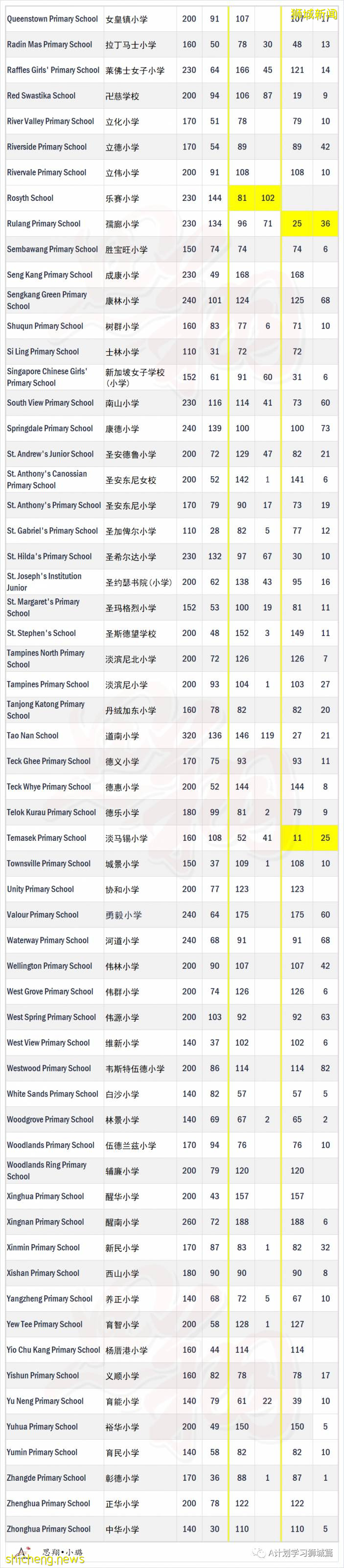 新加坡小一报名2A2阶段学额及申请人数汇总，五所小学超额