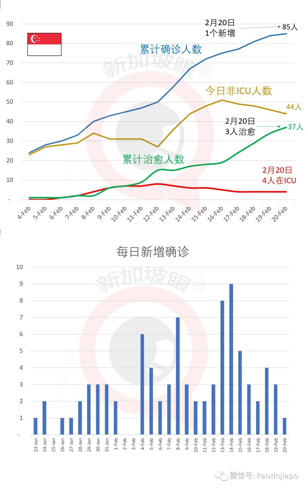 今日新增1例，累计85例|对药物无反应，客工病危~新中孟三国外交部长交流疫情