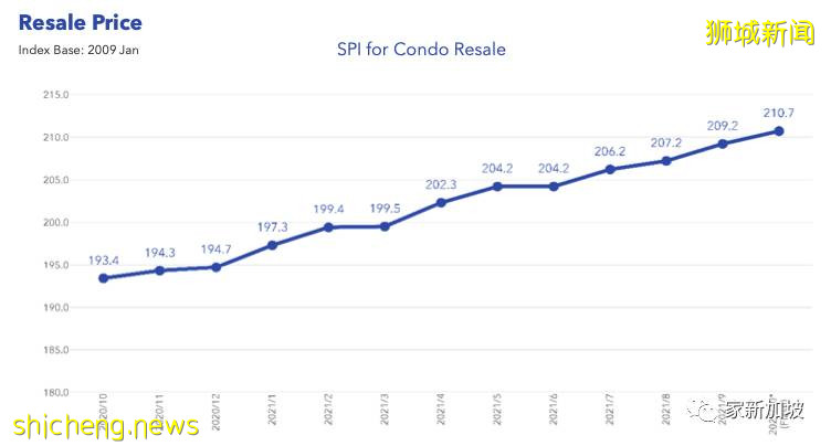 新加坡10月公寓房地産市場速覽