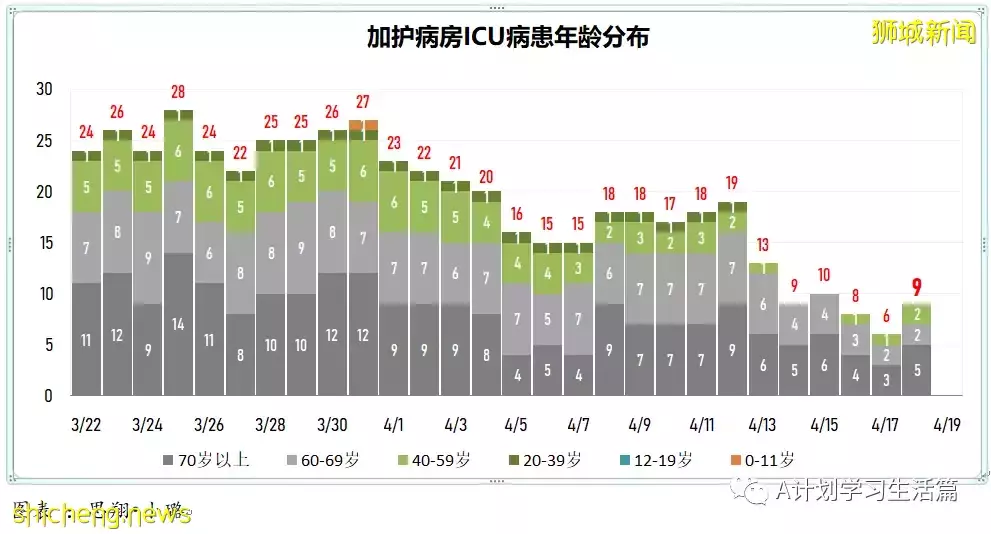 新增4718起，住院病患共278人；新加坡批准使用第二款冠病口服药Lagevrio