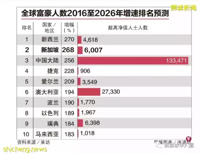 新加坡去年批准5万多公民和PR申请，2026年超级富豪会暴增近3倍