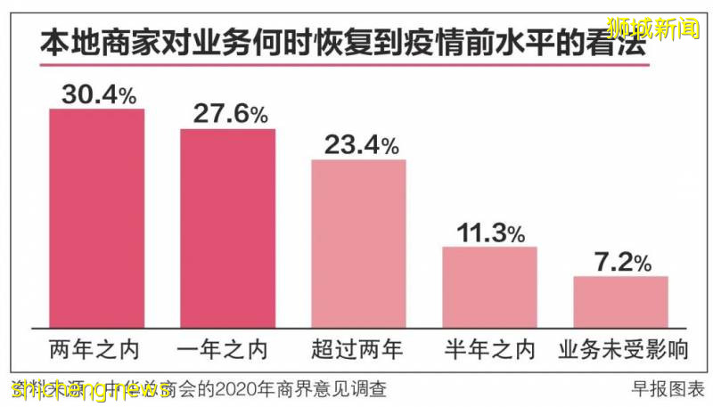 新加坡中华总商会调查：近六成本地企业预计业务需一两年才能恢复